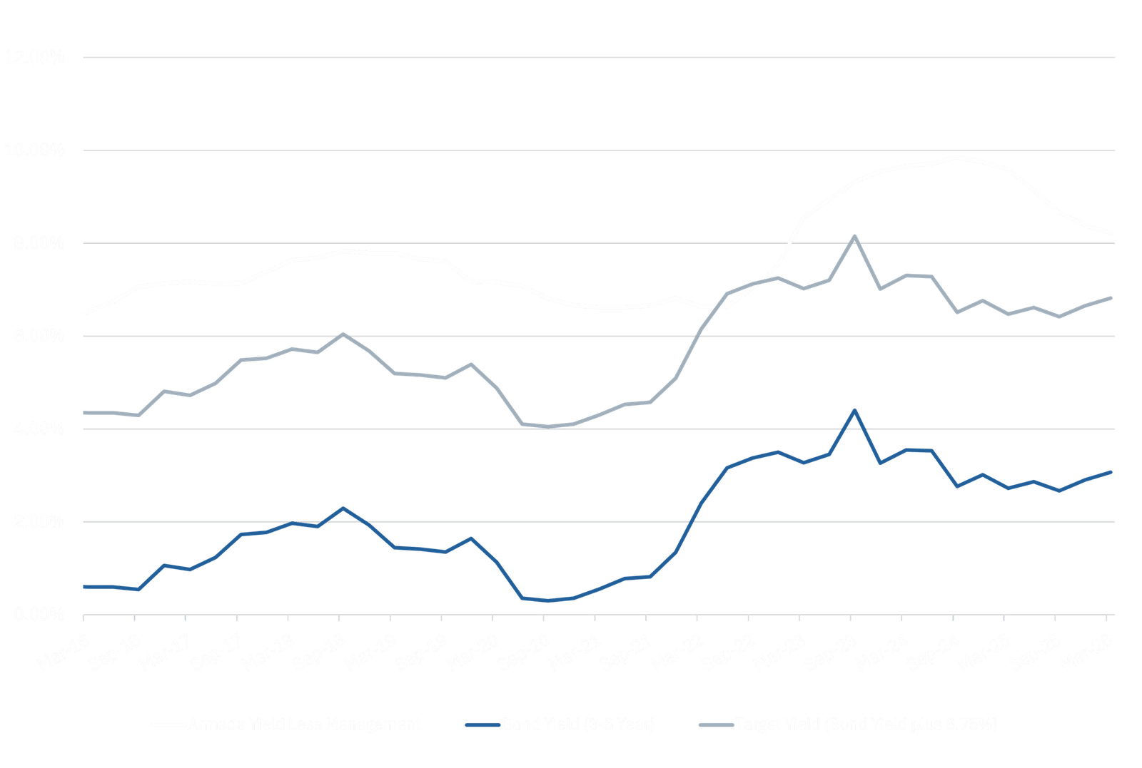 Armada Yield vs Bond Yield
